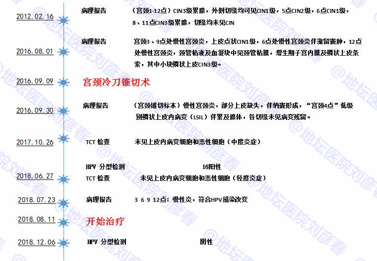 「病例分享」宫颈癌的元凶——第一杀手之HPV16