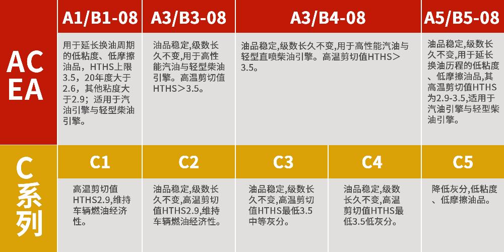机油标号用的不对有什么影响,机油标号不对会有什么后果