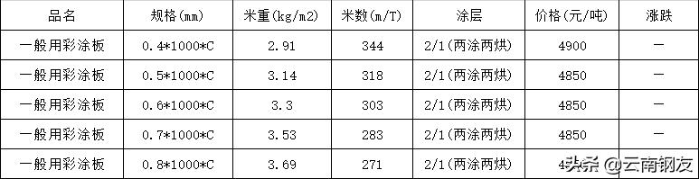 12月19日昆明钢材市场最新报价,12月20日昆明钢材市场最新报价