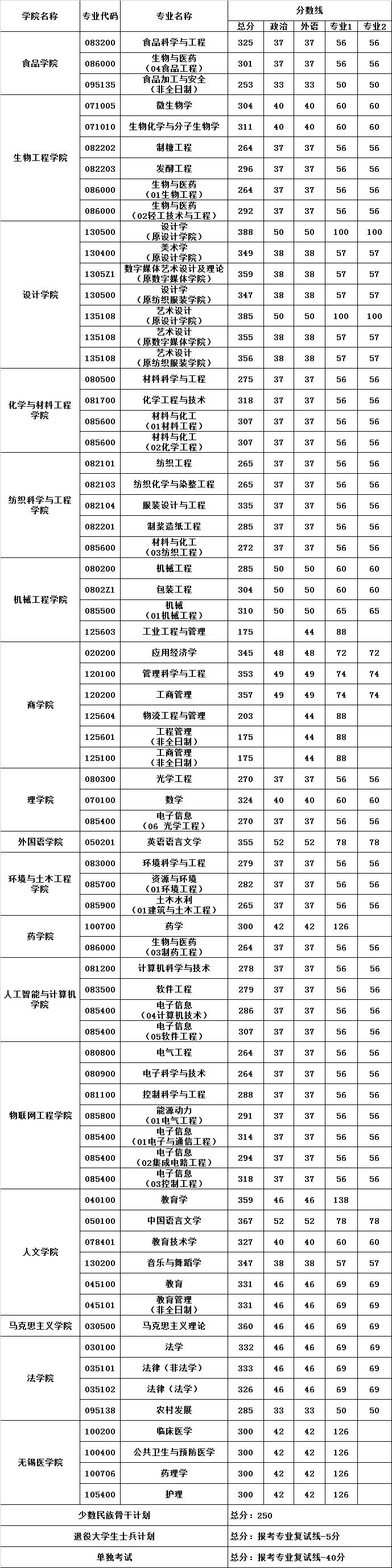 江苏省2021考研复试录取名单,江苏考研复试分数线