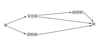 2018年中考化学总复习课时5物质的变化和性质化学反应类型练习