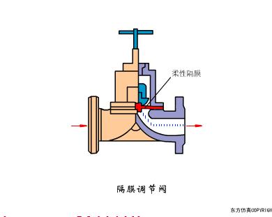 阀门知识大全阀门工作原理,阀门的构造及其工作原理