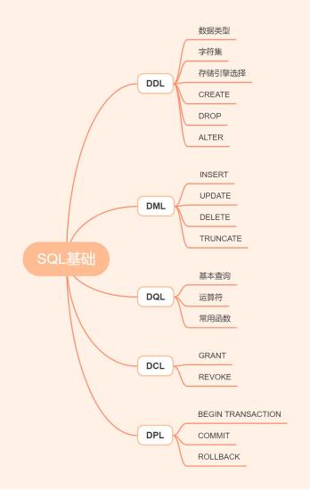 数据库领会需要什么基础,数据库领会方法书籍