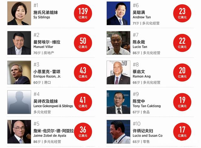 菲律宾十大富豪做什么,菲律宾前十名首富祖籍