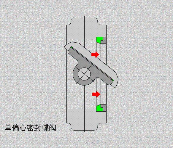 蝶阀偏心和不偏心的区别,蝶阀偏心对照表