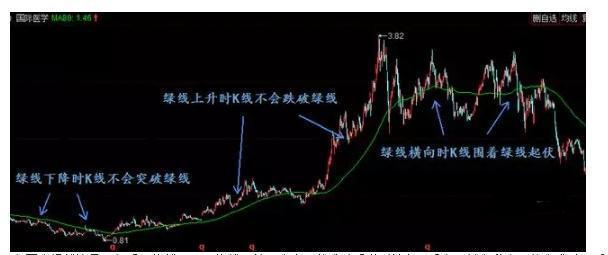 中国股市有本事的人都是深藏不露：谨记89均线战法，挣得万贯家财