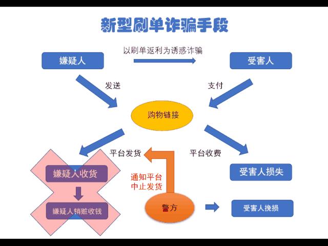 抓获的刷单网络诈骗,北海查获网络刷单诈骗