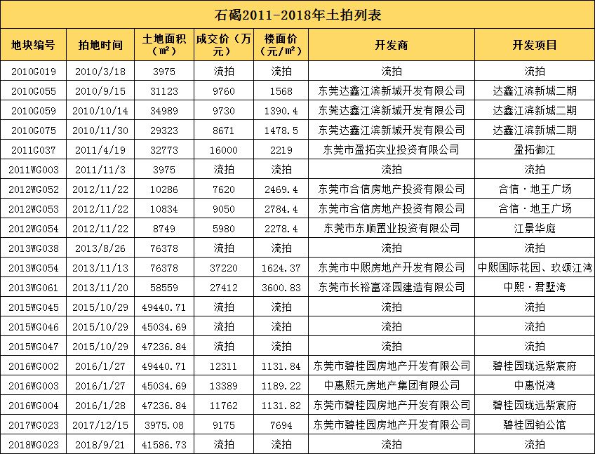 东莞火爆楼市,东莞市人气爆棚