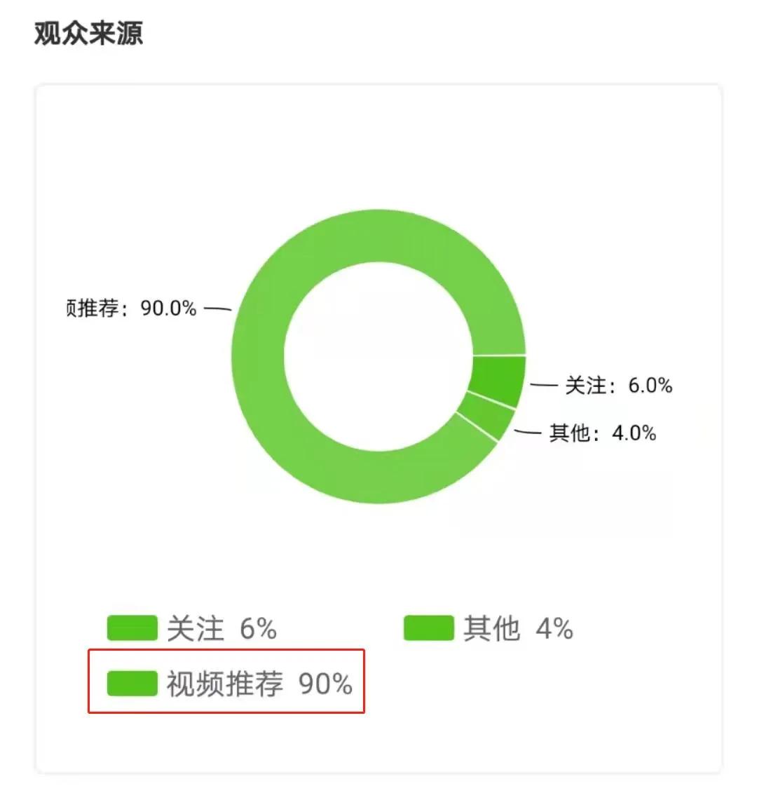 3条视频抖音涨粉213w，这些低粉账号用了什么“吸粉*法大**”？