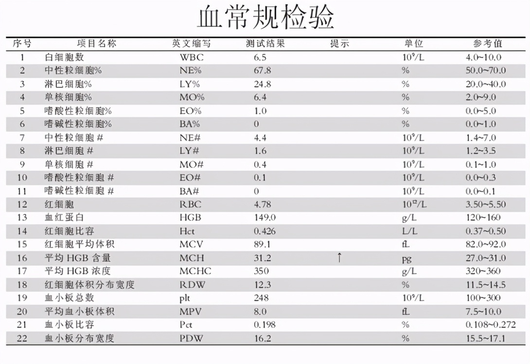 血常规报告单一文读懂超全版,一分钟教你读懂血常规