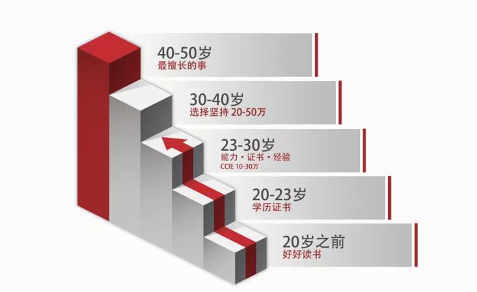 思科认证网络工程师有哪些课程,思科认证有必要考吗