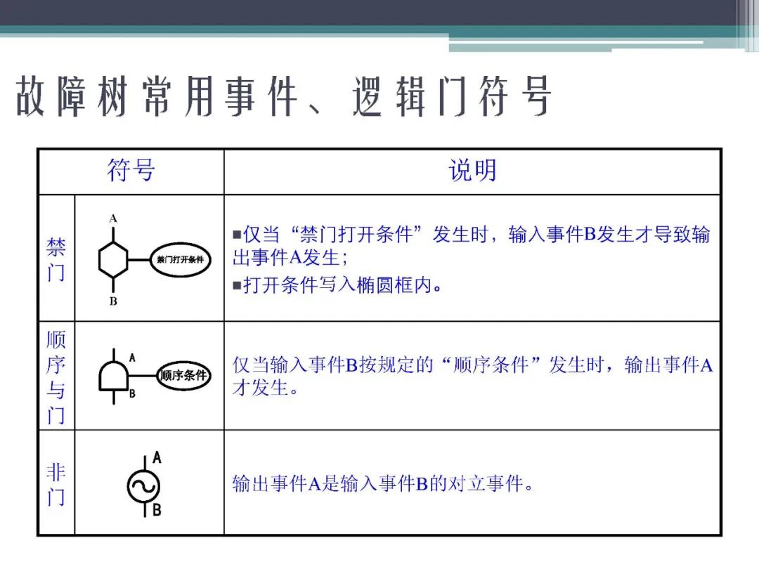 fta故障树分析,标杆分析法的内容是什么