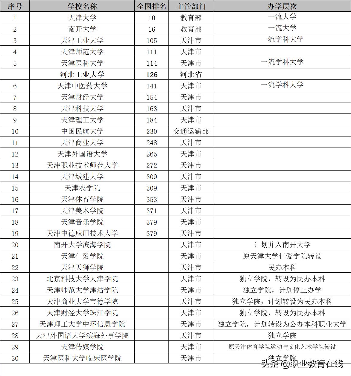 天津的高校地位,天津市内大学在天津人心中地位
