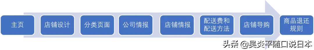 日本雅虎电商教程,日本雅虎跨境电商开店铺流程
