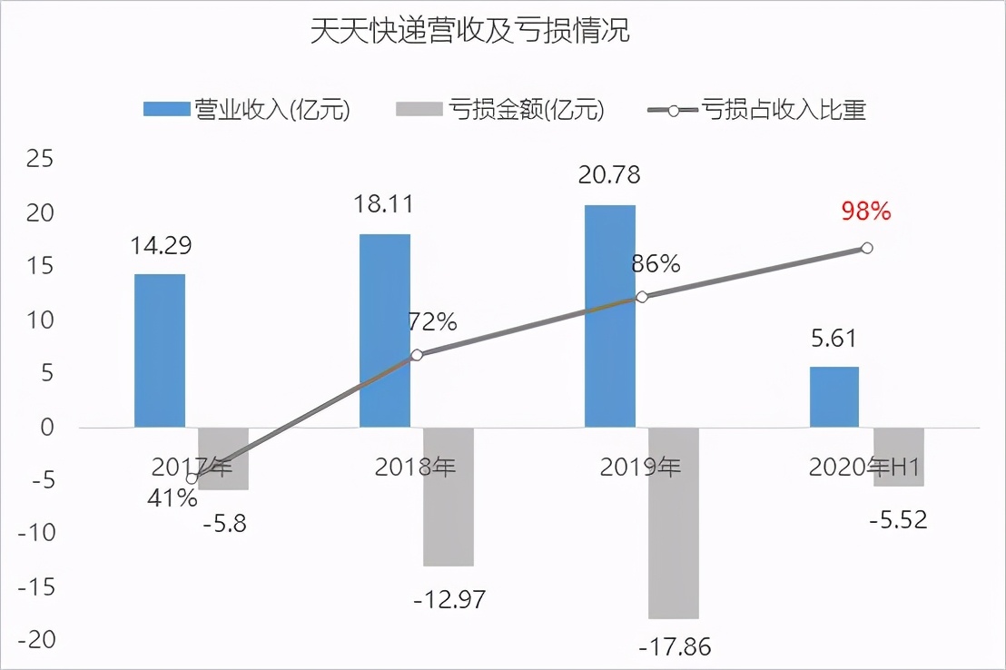 天天快递在正常运营吗,天天快递为何突然转型