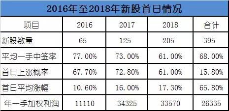 怎样才能提高打新中签率,港股打新中签率技巧