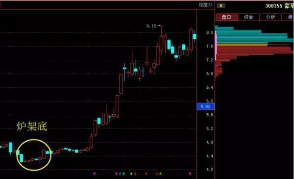 底部涨停埋伏战法,本金5万一年翻一倍是多少
