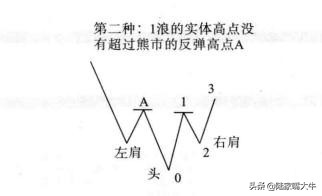 头肩底形态是底部反转形态,股市中头肩底形态的实战技巧