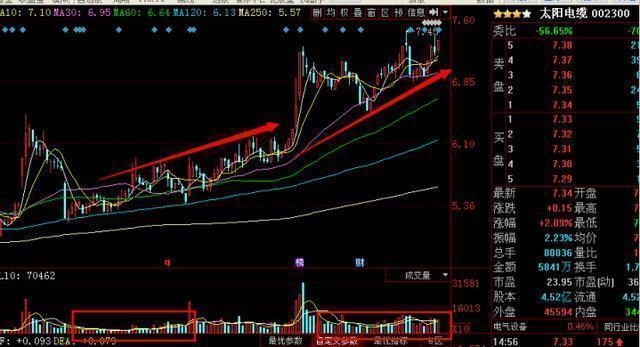 史上最全套量价关系,股票技术分析之正确的量价关系