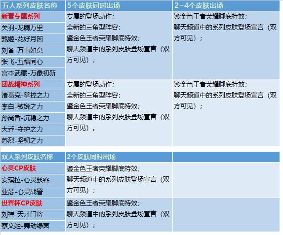 王者荣耀抢先服新赛季更新,王者荣耀抢先服更新版本