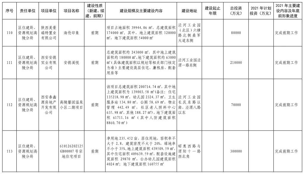 1100亿的重点项目,高陵206亿的大项目是什么项目