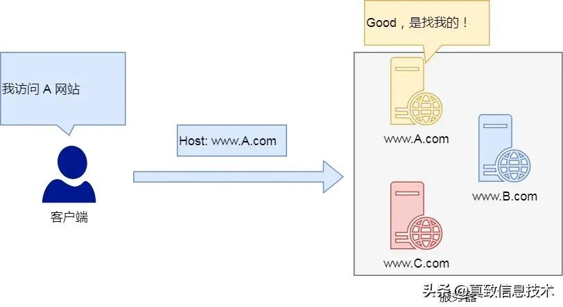 http教程零基础,开局一张图教你记住http基本格式