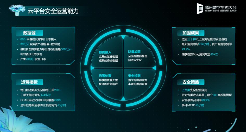 腾讯云网络安全治理,云技术和网络安全哪个更有前景
