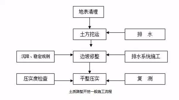 高铁路基施工流程,挖方路基施工流程