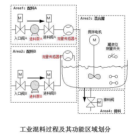 小庄学工控6：基于一个工业混料过程实例，领会如何应用PLC（一）