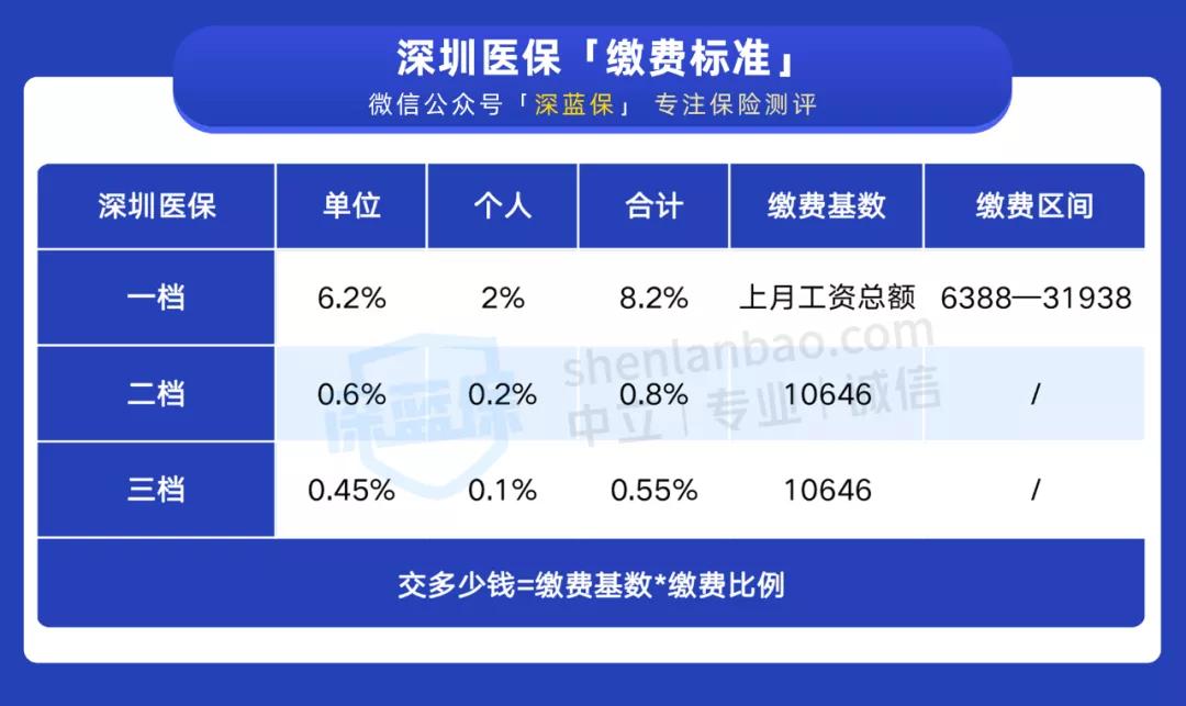 深圳医保一档改为三档后如何使用,深圳医保一二三档