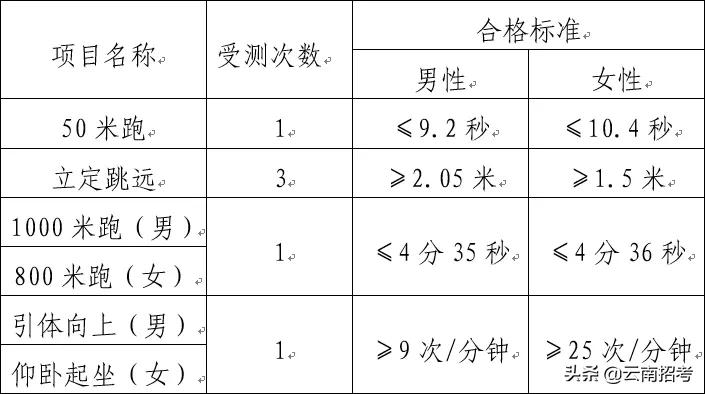 公安院校公安专业招生怎么报名,2022年云南省公安专业招生简章