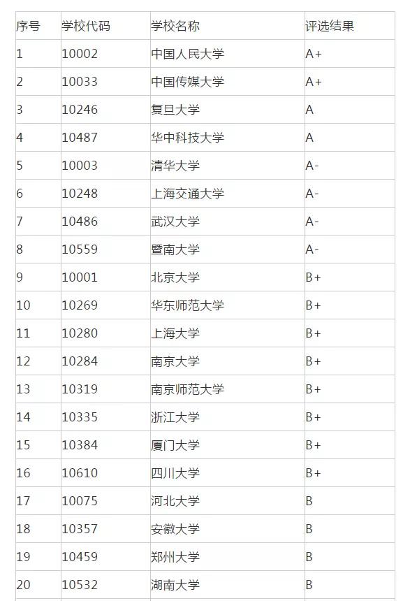 重庆哪些大学有新闻传播学考研,22年考研专业排名怎样