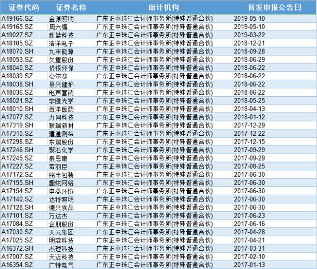 正中珠江对康美是如何审计的,康美案中正中珠江违反的法律责任