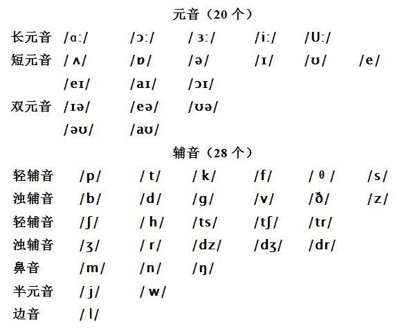 你要知道的英语发音,英语音标与汉语拼音的发音对照