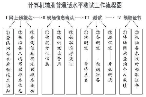 普通话证书考试哪里报名,石家庄普通话证书考试内容