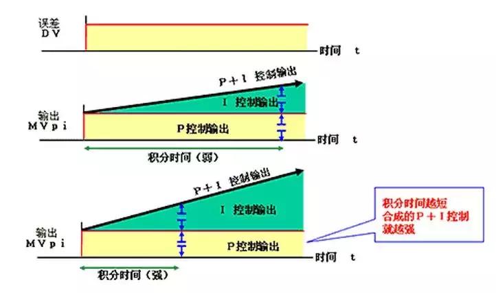 pid控制动画演示,pid压力控制实例