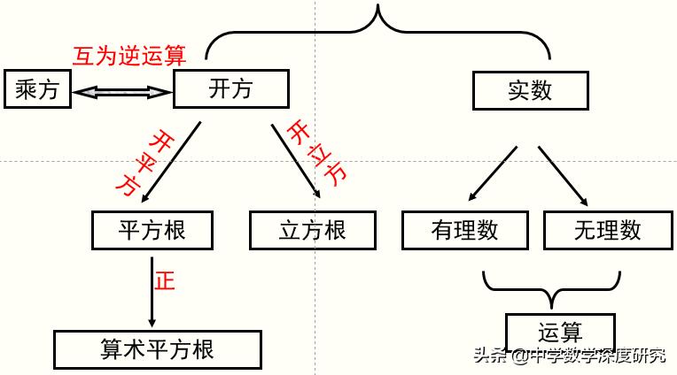 实数复习重点易错题,实数期中考试知识点