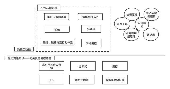 校招C++大概领会到什么程度？